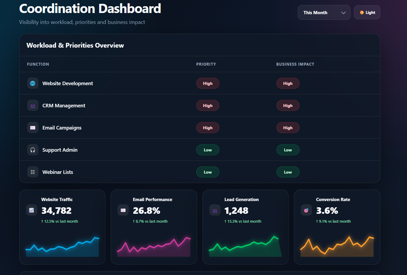 Coordination dashboard showing workload priorities, business impact ratings, and performance metrics for website traffic, email, leads, and conversion rate