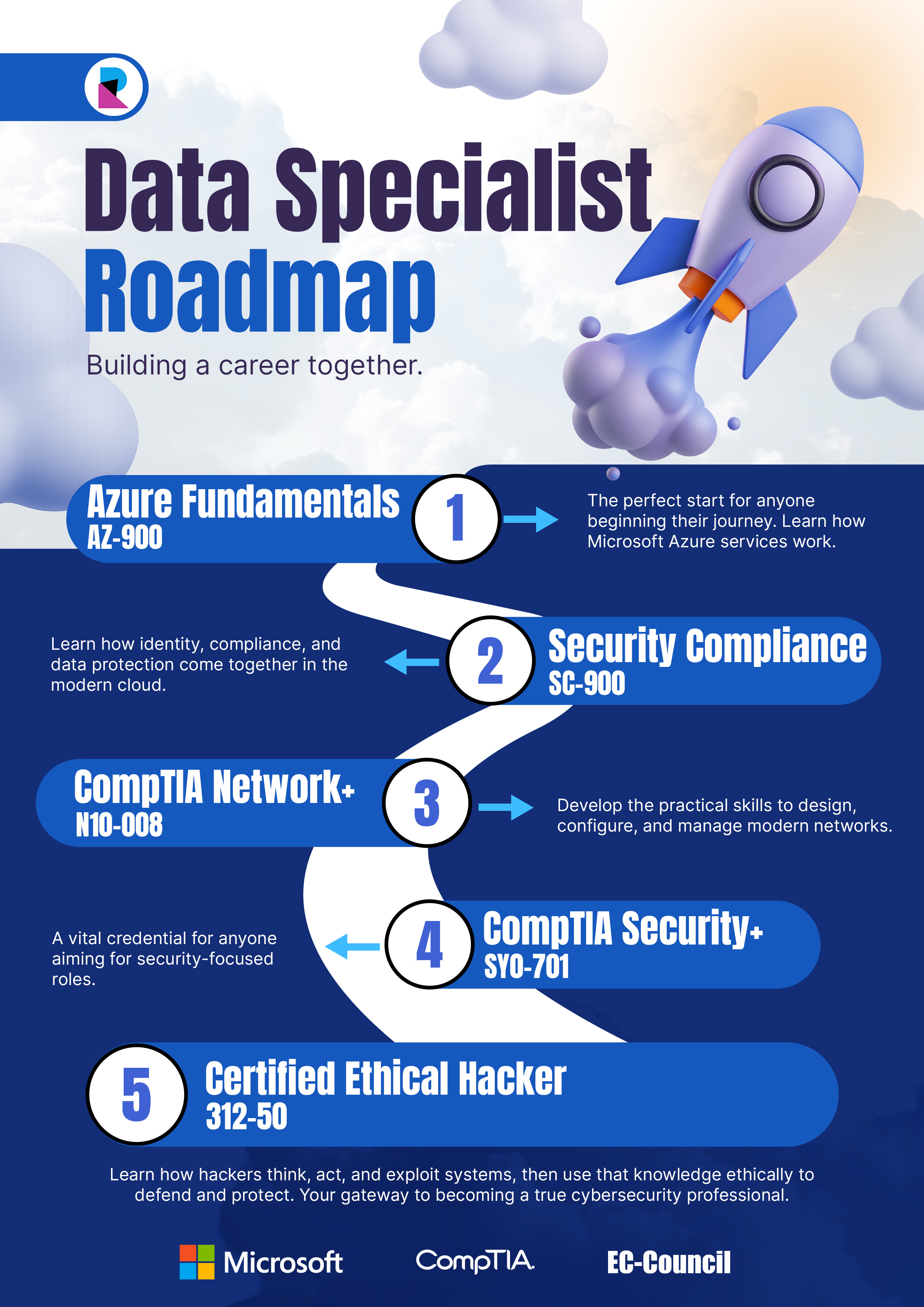 Data specialist career roadmap infographic with rocket motif